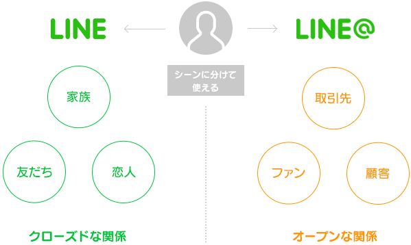 LINE@のグローバル利用スタートしましたね